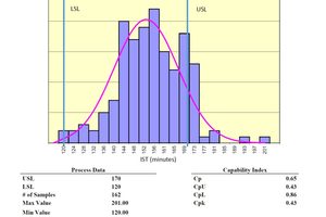  A graphical summary of basic statistics for initial setting time of cement 