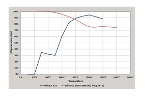  4 HCl formation rate from the thermal decomposition of MgCl2 