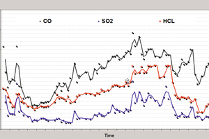  8 Continuous emission monitoring of the CO, SO2 and HCl emissions of a lime rotary kiln 