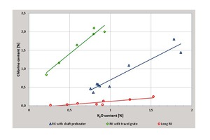  12 Typical relationship between chloride and potassium contents in the LKD of different types of rotary kilns 