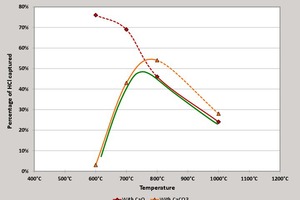  6 HCl capture by CaO or CaCO3 at different temperatures according to [7] 