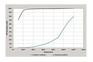  10 KCl formation yield from K2SO4 