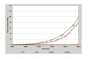  9 Vapour pressures of different salts found in lime kilns as a function of the temperature 