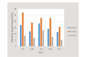  19 Abrasion depth improvement with respect to water/cement ratio and percent fiber content 