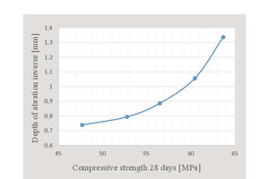  17 Variation curve with respect to compressive strength 