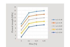  13 Variation curve of flexural strength with respect to water/cement ratio and percent fiber content 