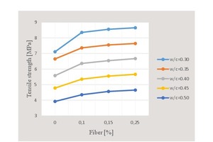  10 Fluctuation curve of tensile strength with respect to water/cement ratio and percent fiber content 