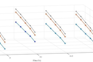  7 Variation curve of compressive strength of specimens at 7, 28 and 90 days with respect to water/cement ratio and percent fiber content 