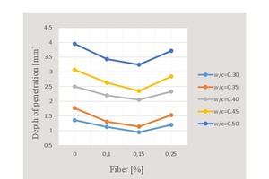  20 Fluctuation curve of penetration depth with respect to water/cement ratio and percent fiber content 