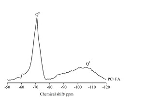  9 Solid-state 29Si MAS NMR spectra of raw materials 