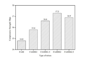  4 Compressive strength of CHVFA mortars mixed with SS 