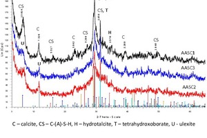  4 X-ray diffractograms of 28-day cured AASC1-AASC3 pastes (a), AASC4 paste (b) (С – calcite, H – Hydro-talcite, C-S-H (I) - calcium silicate hydrate, C-S-H - calcium silicate hydrate, A – Akermanite, U – Ulexite, CAB - calcium aluminium borate hydroxide hydrate) 