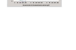  3 28-day compressive strength of hardened AASC pastes prepared with different NaOH and borate solutions, concentrations and pH 