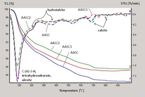  5 Thermogravimetric analyses (TGA and DTG) of 28-day cured AASC1-AASC3 pastes  