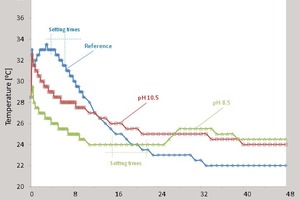  2 Hydration rates of fresh AASC pastes, activated by 5 and 7.5% NaOH, depending on the pH of mixing solution at concentration 240 g/l, a) 5% NaOH, b) 7.5 % NaOH 