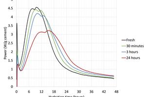  3 Isothermal calorimetry curves of EN-196 mortars made from OPC 1 pre-hydrated at 50o  C, 75 % RH for up to 24 hours 