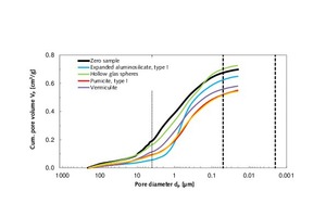  4.1 Cumulative pore volume as a function of pore diameter within the 210 µm to 20 nm range for the thin-bed mortar zero sample and modified mortar mixes 