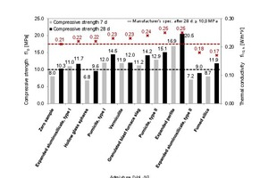  3 Correlation of 7-day and 28-day compressive strength with the corresponding        28-day thermal conductivity values, λ10, dry, of thin-bed mortar samples in dependence on admixture of 10 vol.% modifier compared to the zero sample 