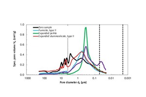  6.2 Specific pore volume as a function of pore diameter within the 210 µm to 20 nm range for the thin-bed mortar zero sample and modified mortar mixes 