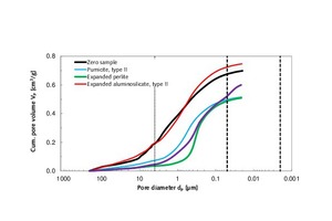  6<span class="bildnummer">.1</span> Cumulative pore volume as a function of pore diameter within the 210 µm to 20 nm range for the thin-bed mortar zero sample and modified mortar mixes 
