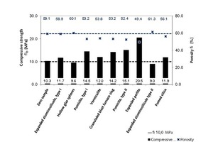  7 Correlation of compressive strength and porosity of hardened thin-bed mortar mixes dosed with 10 vol.% modifying admixtures compared to the zero sample 