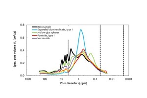  4.2 Specific pore volume as a function of pore diameter within the 210 µm to 20 nm range for the thin-bed mortar zero sample and modified mortar mixes 