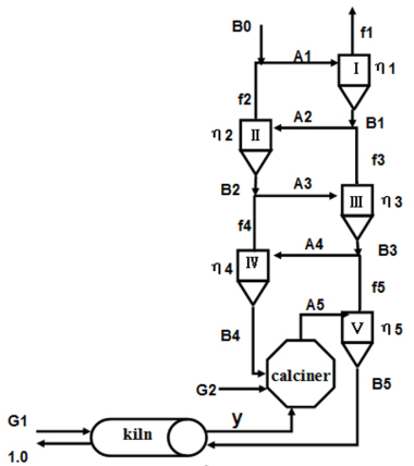 Five-level preheater + calciner process