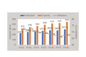  Cement supply and demand  