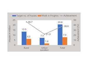  2 Progress in housing  