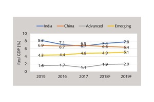  Development of GDP growth  