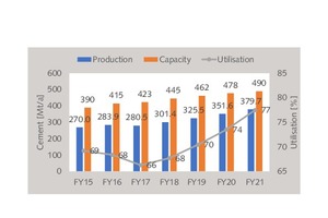  Production and capacity outlook  