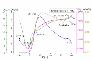  11 Gas average concentration distribution and average temperature curves for bituminous coal combustion at 1173 K 