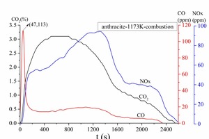  5 Gas release curves of anthracite combustion at different temperatures: (a) 1173 K and (b) 973 K 