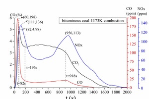  2 Gas release curve (a) and gas release rate curve (b) of bituminous coal combustion at 1173 K 