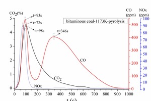  3 Gas release curve of bituminous coal pyrolysis at 1173 K  