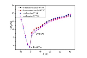  16 Average CO2 concentration on cross slices along the Z direction 