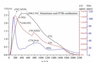  4 Gas release curve of bituminous coal combustion at 973 K 