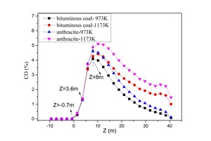  15 Average CO concentration on cross slices along the Z direction 