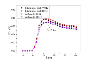  17 Average NOx concentration on cross slices along the Z direction 