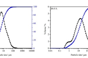  Particle size distribution of OPC and FA 