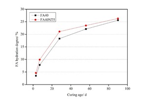  Effect of NT on cement hydration degree 