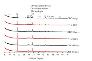  XRD analysis of various paste samples after different curing ages 