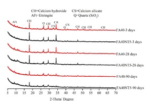  XRD analysis of different HVFA paste samples after different curing ages 