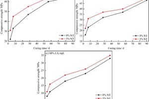  Compressive strength of mortars with different contents of FA and NT 