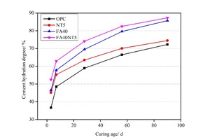  Effect of NT on cement hydration degree 