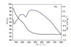  6 TG-DSC curves for RS paste and RS-0.5%Cu cured for 1day at 20<irfontsize style="font-size: 9.300000pt;">° C </irfontsize><span class="textmarkierung">a)</span> RS<span class="textmarkierung">b)</span> RS-0.5%Cu 