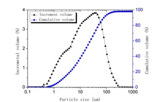  1 Incremental volume and cumulative volume of RS  