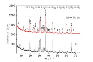  5 X-ray diffraction patterns of RS paste and RS-0.5%Cu prepared at 20°Ca) 5~70 (2θ/°)b) 5~22 (2θ/°) 