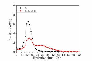  3 Influences of Cu(NO3)2 on hydration heat evolution of RS pastes (W/C=0.35). a) Heat flow b) Total heat evolved  
