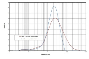  Cement particle size distributions 